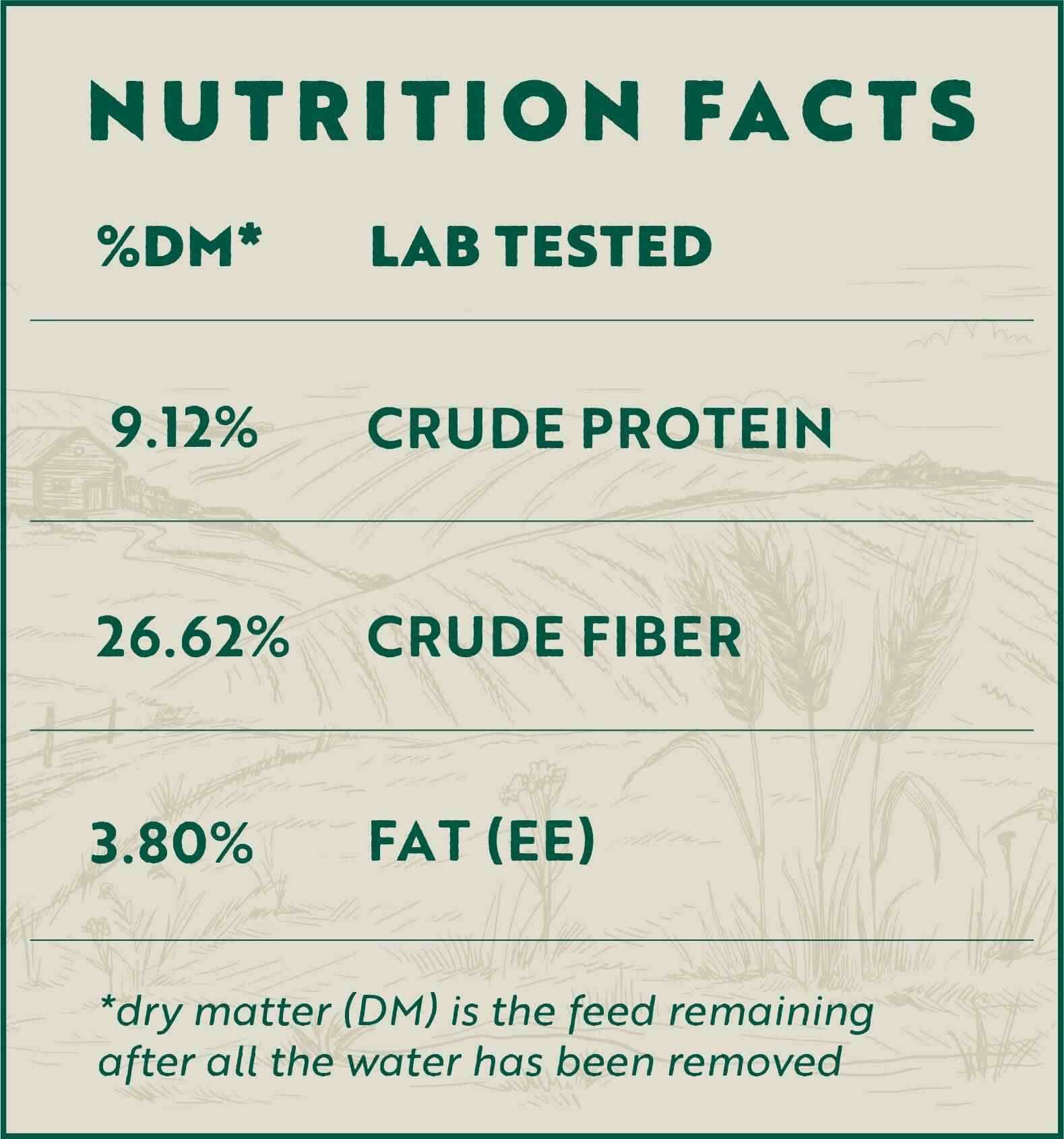 Nutrition facts label for a product with percentages of crude protein, crude fiber, and fat on a green background.